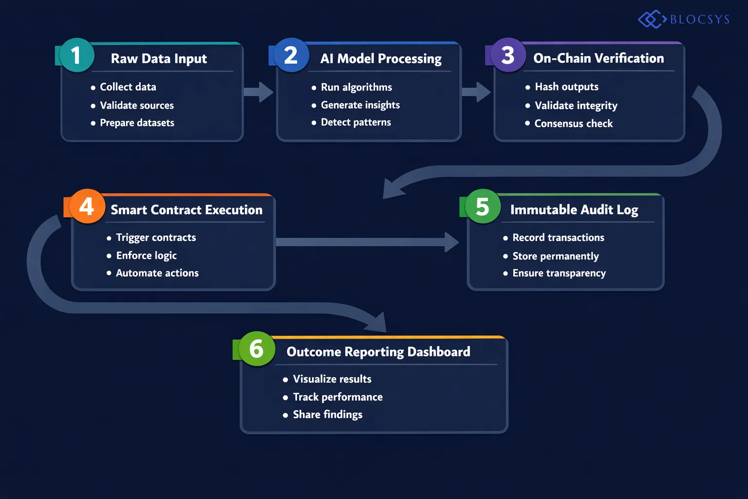 Process flow diagram showing AI and Blockchain Fusion Architecture: Raw Data Input → AI Model Processing → On-Chain Verification → Smart Contract Execution → Immutable Audit Log → Outcome Reporting Dashboard
