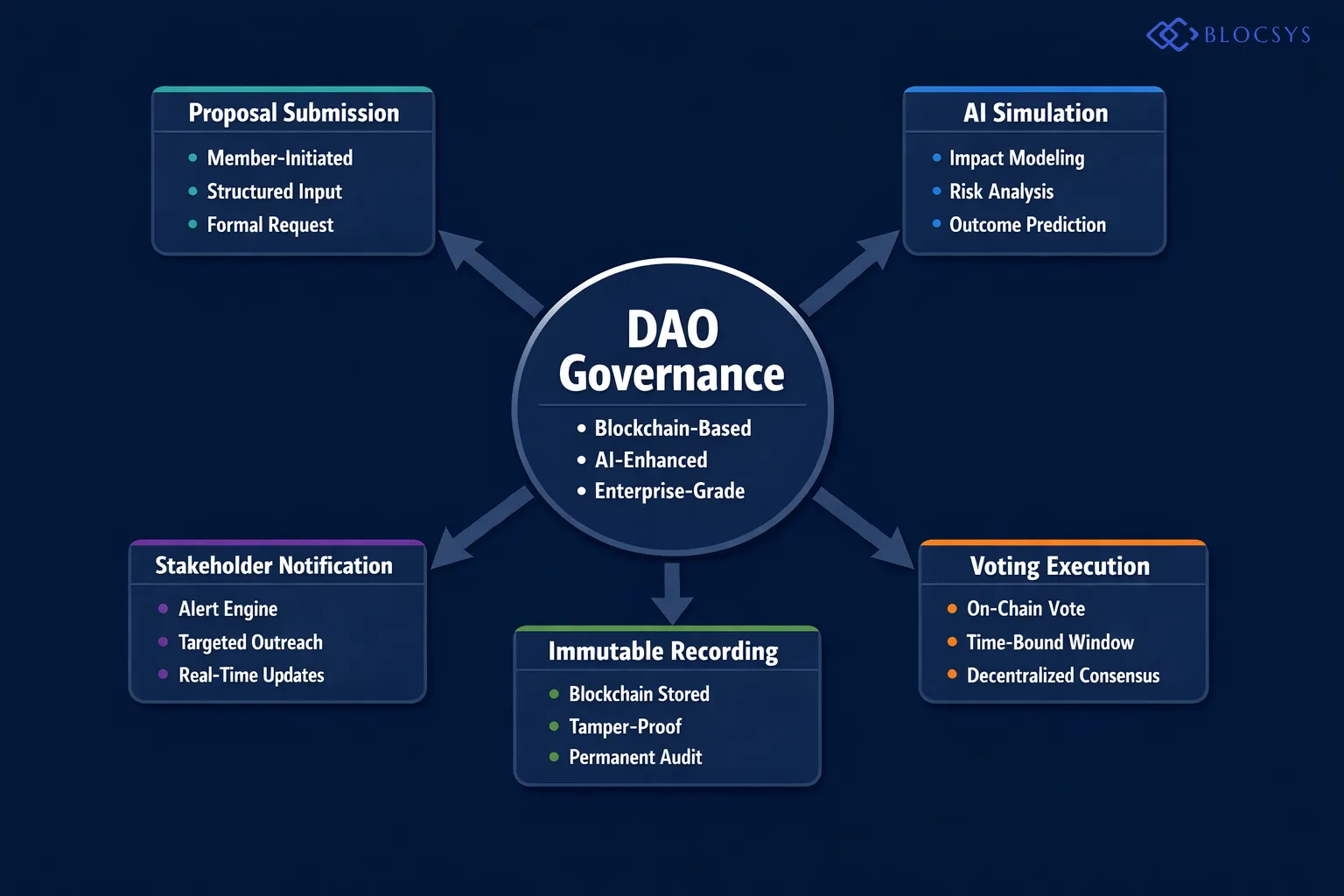Decision flow diagram showing Enterprise and Real-World Blockchain Integration for DAO Governance: Proposal Submission → AI Impact Simulation → Stakeholder Notification Engine → Voting Window Opens → AI Outcome Modeling → On-Chain Vote Execution → Immutable Result Recording