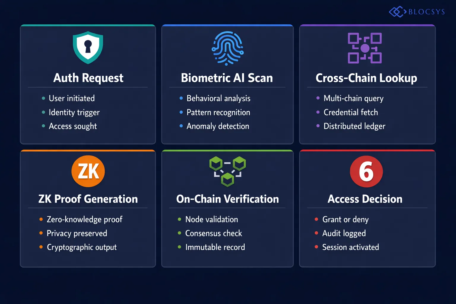System architecture diagram illustrating Futuristic Digital Infrastructure for Decentralized Identity: User Authentication Request → Behavioral Biometric AI Scan → Cross-Chain Credential Lookup → ZK Proof Generation → On-Chain Verification Node → Access Decision Output