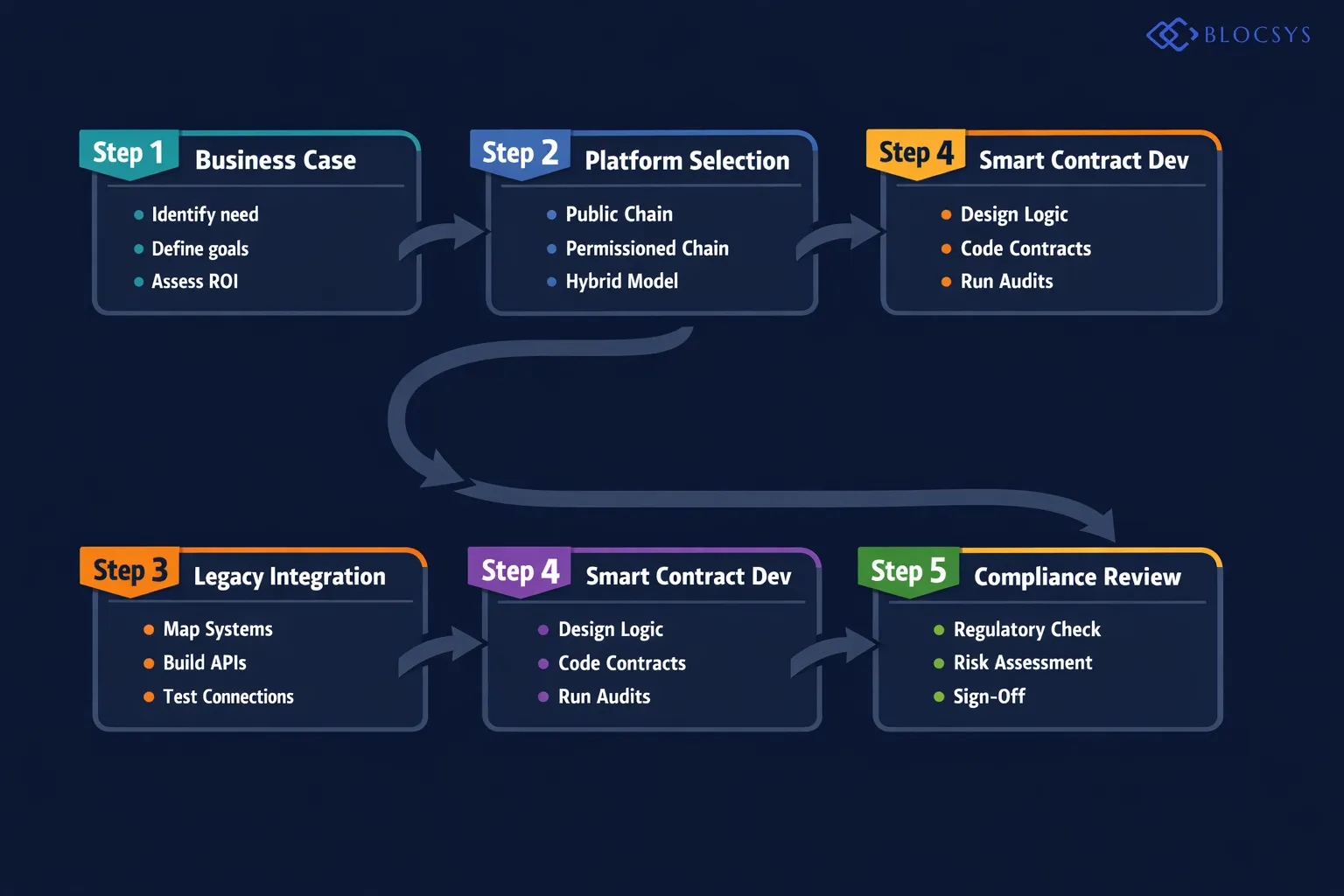 Process flow diagram showing Enterprise Blockchain Deployment Lifecycle: Business Case Identification → Platform Selection (Public / Permissioned / Hybrid) → Smart Contract Development → Integration with Legacy Systems → Compliance Review → Pilot Deployment → Full Production Rollout