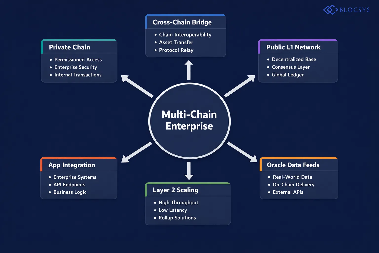 Interconnected ecosystem diagram showing Multi-Chain Enterprise Architecture: Private Permissioned Chain → Cross-Chain Bridge Layer → Public L1 Network → Layer 2 Scaling Networks → Oracle Data Feeds → Enterprise Application Integration Points