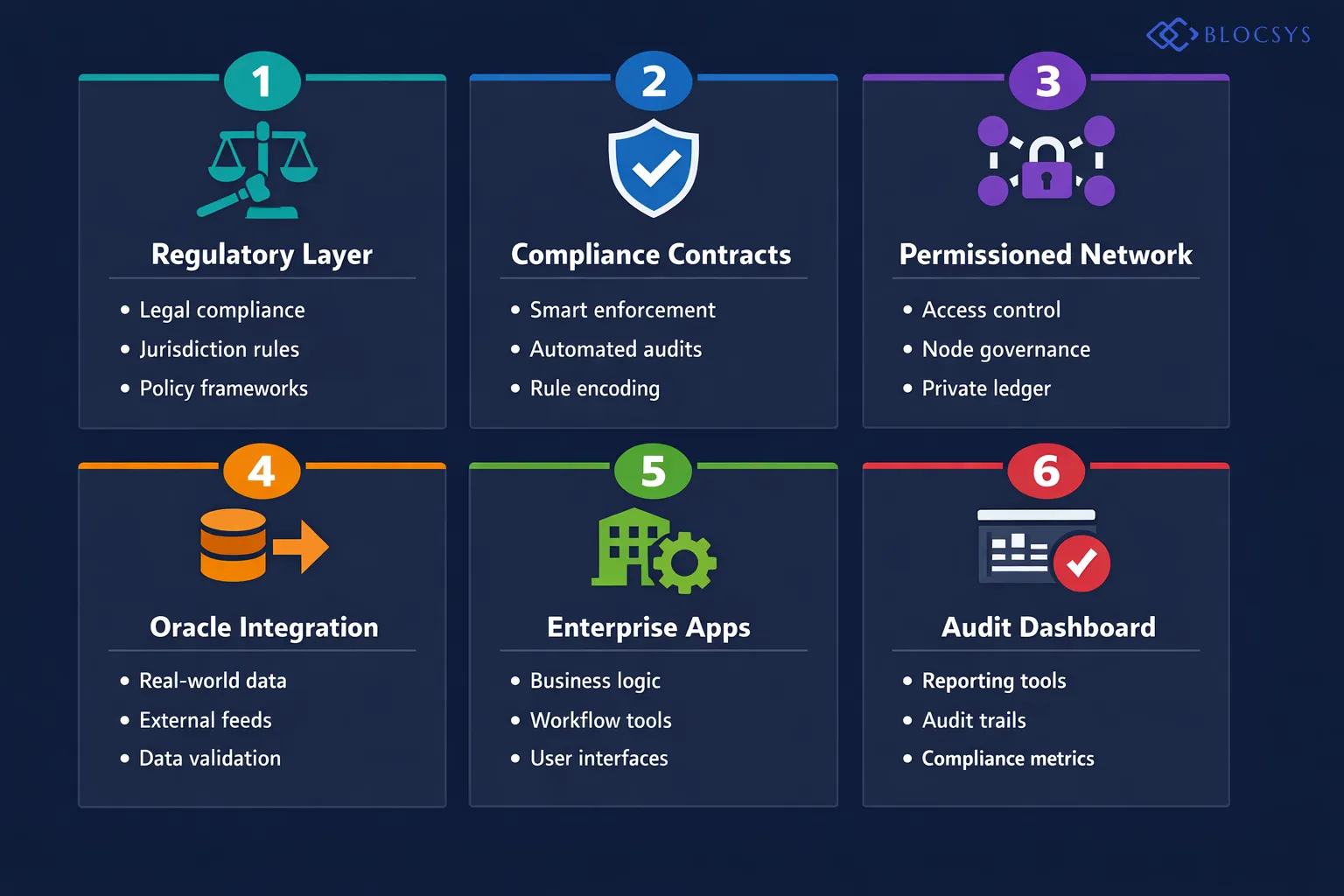 Architecture diagram showing Institutional Blockchain Adoption Stack: Regulatory Layer → Compliance Smart Contracts → Permissioned Network Layer → Oracle Integration → Enterprise Application Layer → Reporting and Audit Dashboard