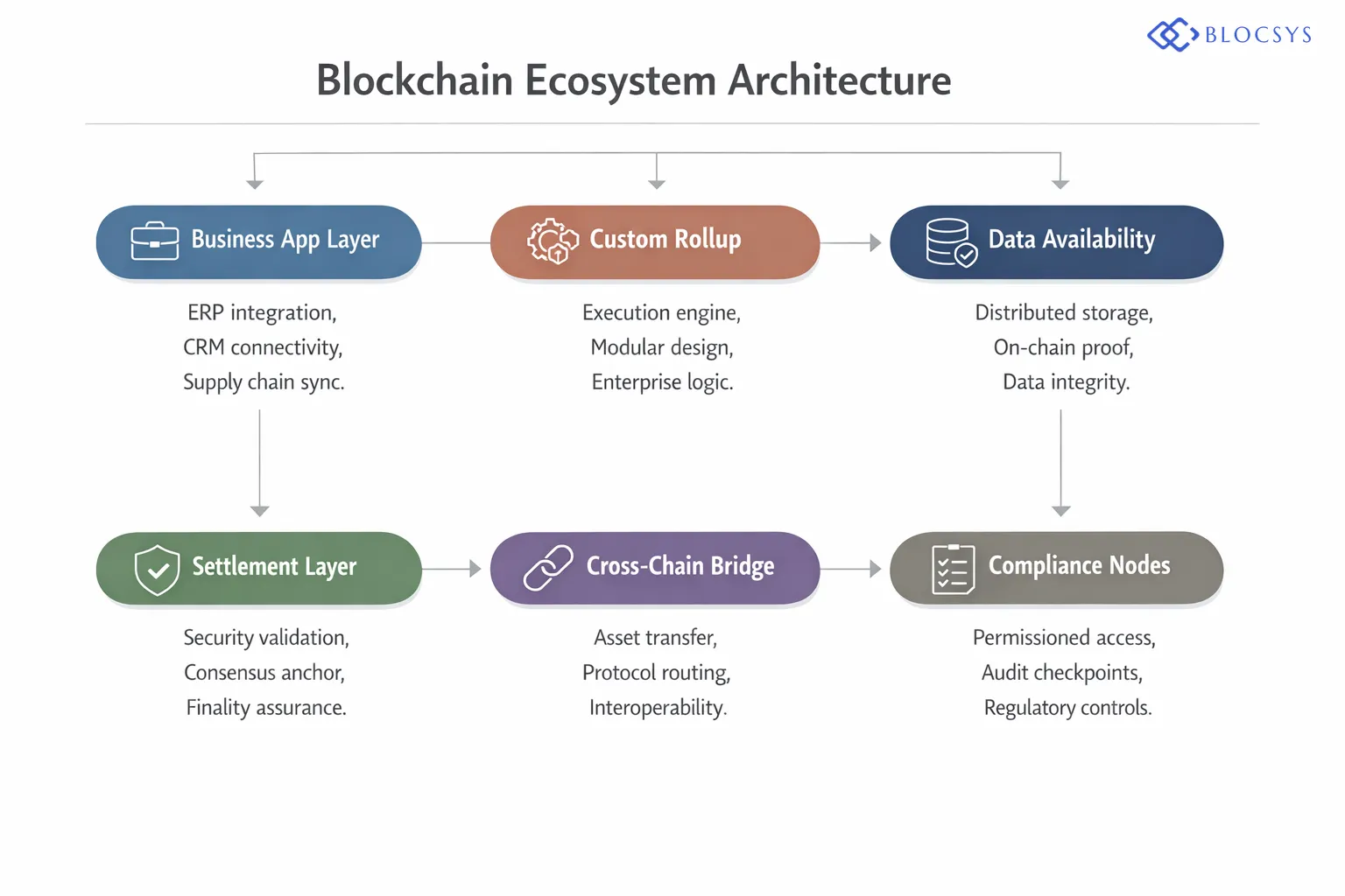 Process flow chart showing Enterprise Modular Blockchain Integration: Business Application Layer → Custom Execution Rollup → Data Availability Layer → Settlement/Security Layer → Cross-Chain Bridge → External Enterprise Systems (ERP, CRM, Supply Chain), with decision nodes for permissioned vs. public deployment and compliance checkpoints
