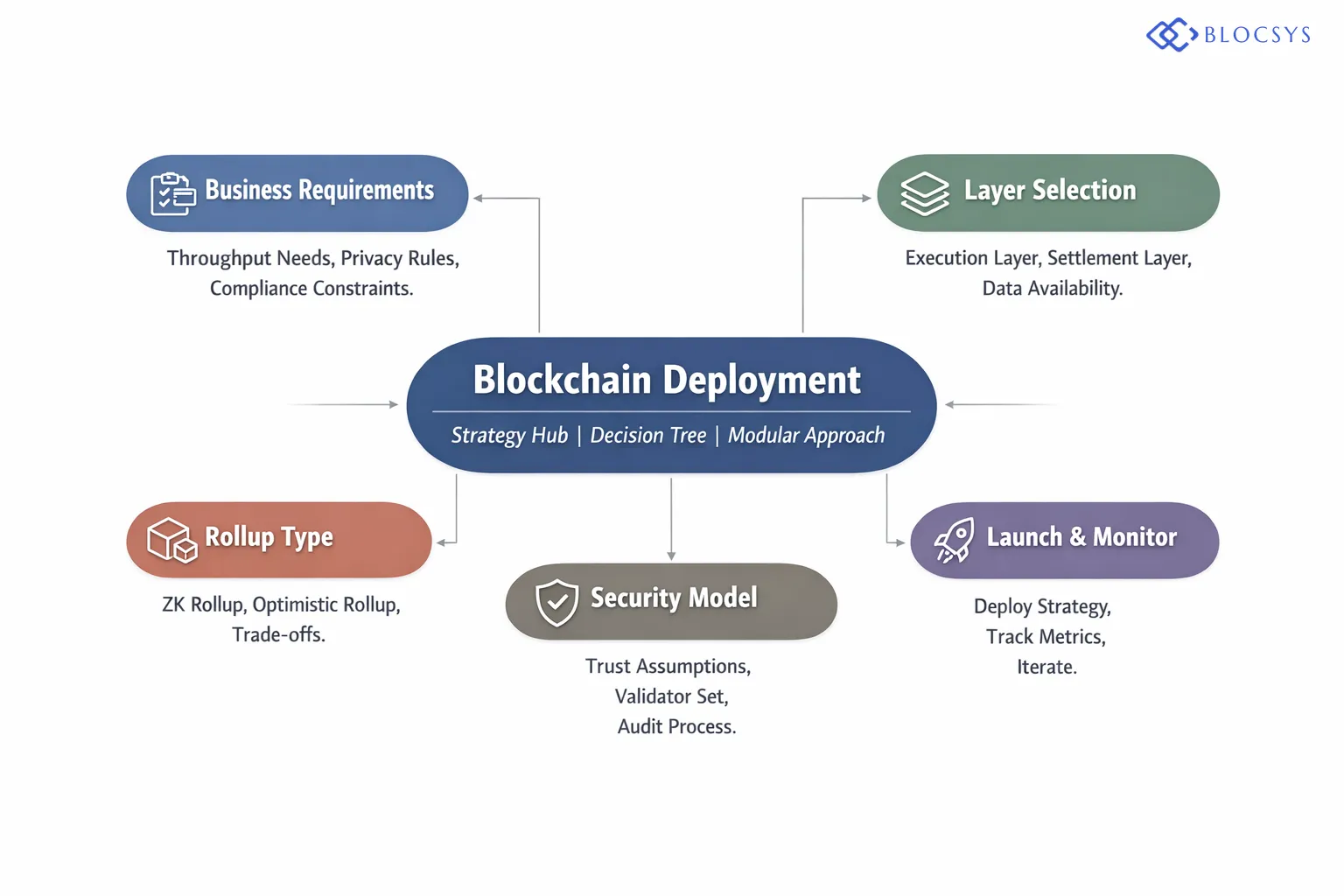 Decision tree diagram for Modular Blockchain Deployment Strategy: Business Requirement Analysis → Throughput Needs Assessment → Privacy Requirements → Compliance Constraints → Layer Selection (Execution/Settlement/DA) → Rollup Type Selection (ZK vs Optimistic) → Security Model Choice → Launch and Monitor, with branch labels at each decision node