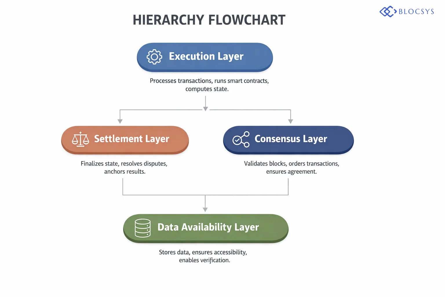 Futuristic Digital Infrastructure — Architecture flow diagram showing the four modular blockchain layers in a vertical stack: Execution Layer → Settlement Layer → Consensus Layer → Data Availability Layer, with horizontal arrows indicating independent upgradeability, cross-layer communication pathways, and isolated failure domains for each component