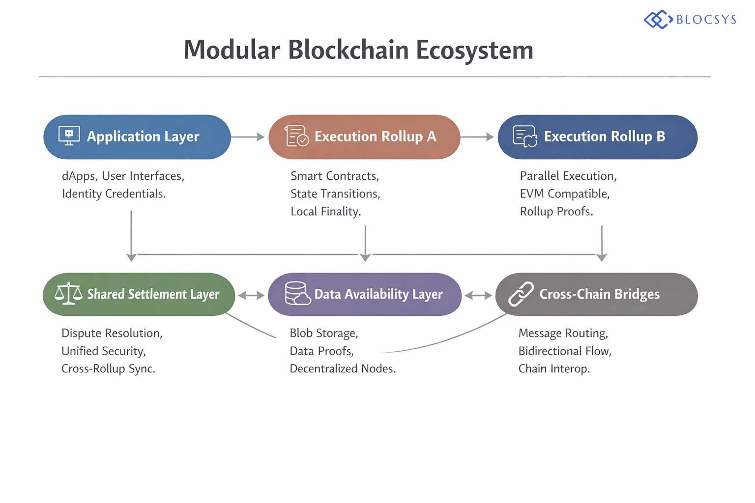 Interconnected Ecosystems — System architecture diagram showing blockchain interoperability across a modular stack: Application Layer → Execution Rollup A / Execution Rollup B → Shared Settlement Layer → Data Availability Layer, with bidirectional bridges connecting multiple independent chains, identity credential flows, and cross-chain message routing pathways labeled at each junction