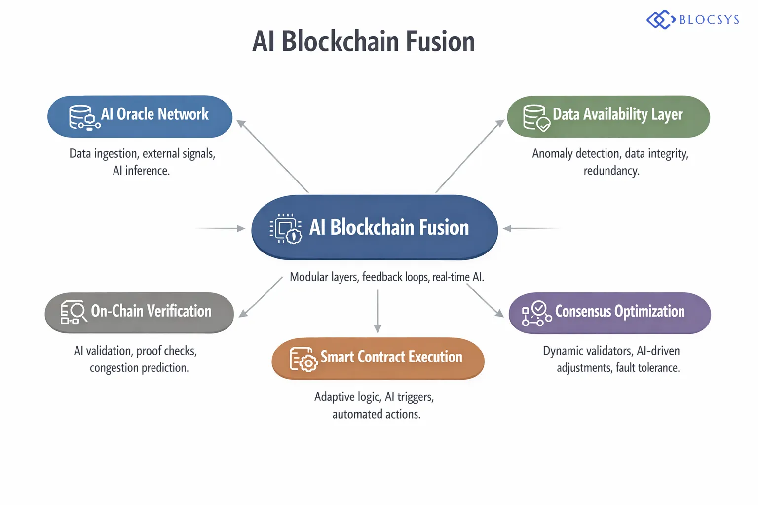 AI + Blockchain Fusion — Process flow diagram showing AI integration across modular blockchain layers: AI Oracle Network → Data Availability Layer → Consensus Optimization Engine → Smart Contract Execution Layer → On-Chain AI Verification Module, with labeled feedback loops indicating real-time anomaly detection, dynamic validator adjustments, and adaptive congestion prediction at each stage