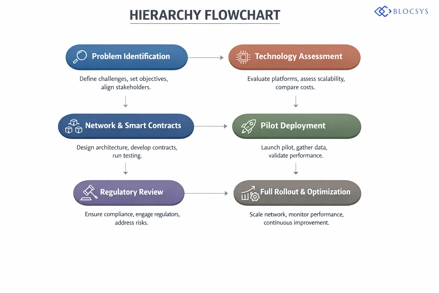 Flow diagram showing the Enterprise Blockchain Adoption Journey: Business Problem Identification → Technology Assessment → Network Architecture Design → Smart Contract Development → Pilot Deployment → Regulatory Review → Full-Scale Rollout → Continuous Optimization