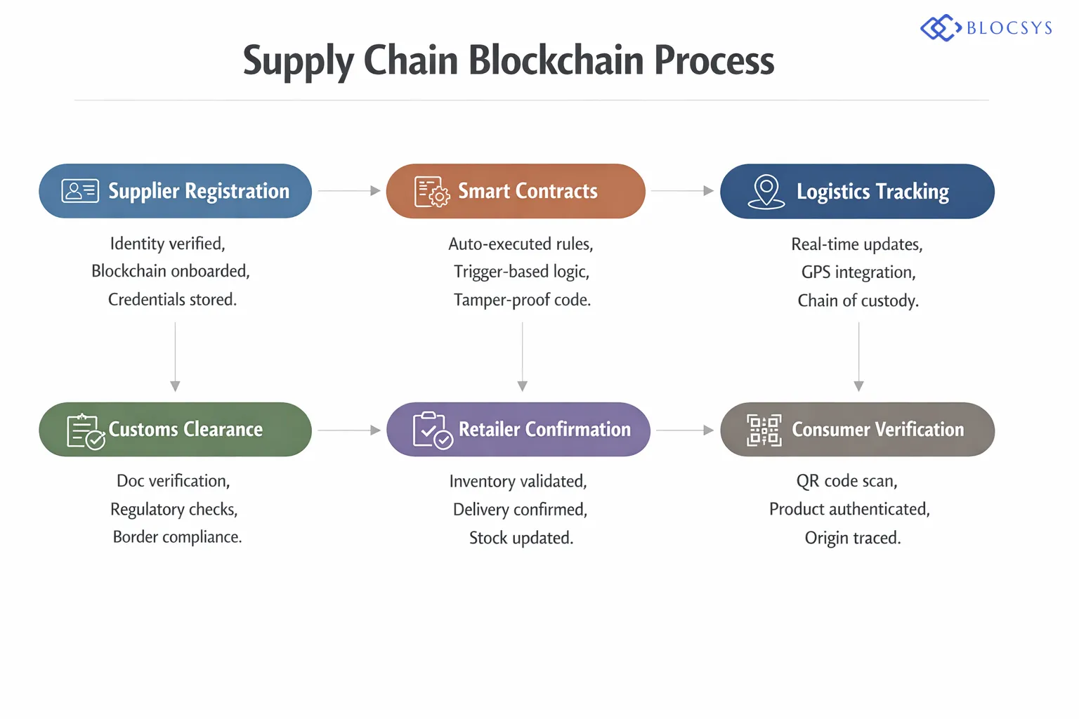Process flow diagram illustrating Supply Chain Blockchain Integration: Supplier Registration → Raw Material Verification → Smart Contract Creation → Logistics Tracking → Customs Clearance → Retailer Confirmation → Consumer Scan & Verification → Immutable Audit Trail