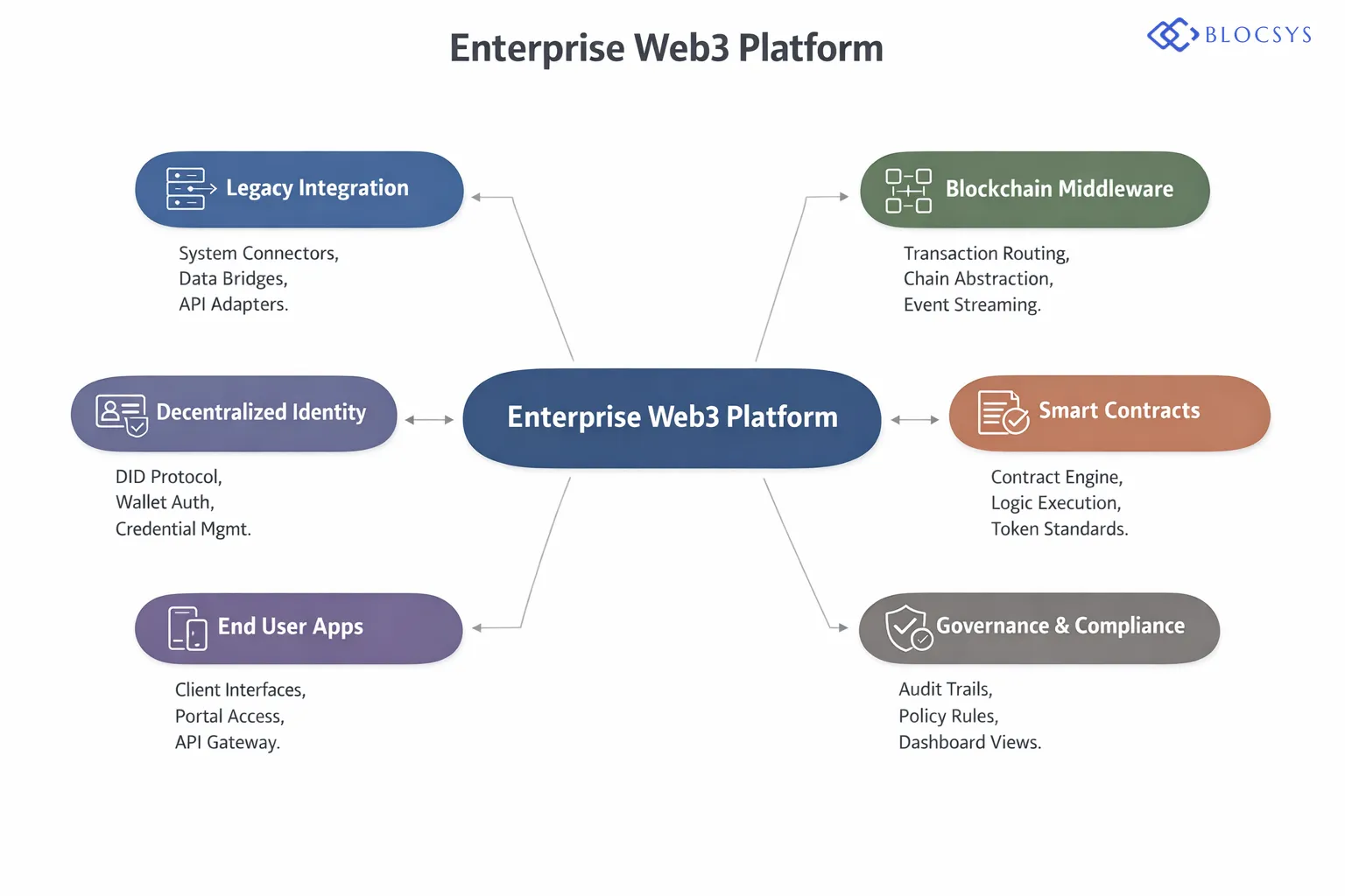 Architecture diagram showing Enterprise Web3 Platform Stack: Legacy System Integration Layer → Blockchain Middleware → Smart Contract Engine → Decentralized Identity Module → Governance Dashboard → Compliance & Audit Layer → External API Gateway → End User Applications