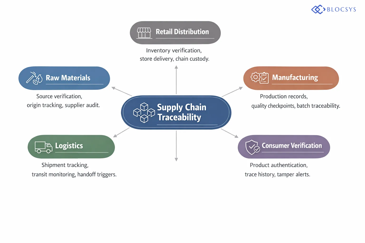 End-to-end supply chain traceability process flow: Raw Material Sourcing → Supplier Verification → Manufacturing → Quality Inspection → Logistics Tracking → Retailer Distribution → Consumer Verification, with blockchain nodes and smart contract triggers illustrated at each transition stage