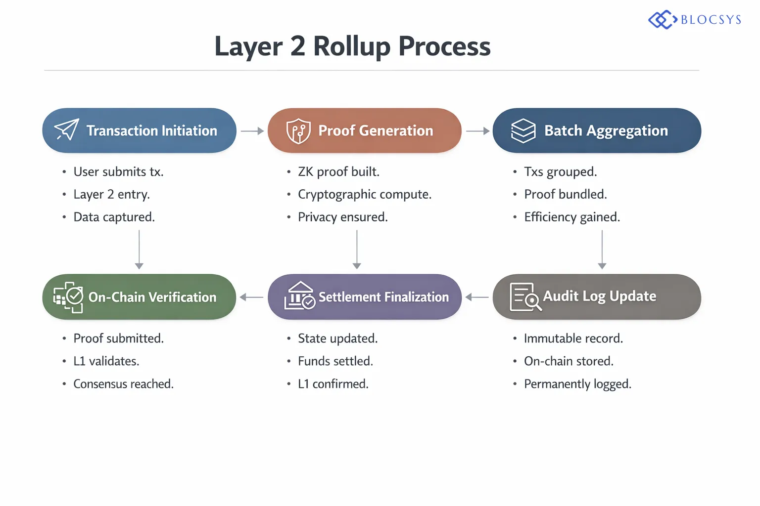 Architecture diagram illustrating ZK Proof transaction flow across two layers: Layer 2 — Transaction Initiation → Proof Generation → Batch Aggregation; Layer 1 — On-Chain Proof Verification → Settlement Finalization → Immutable Audit Log Update, with arrows connecting each stage