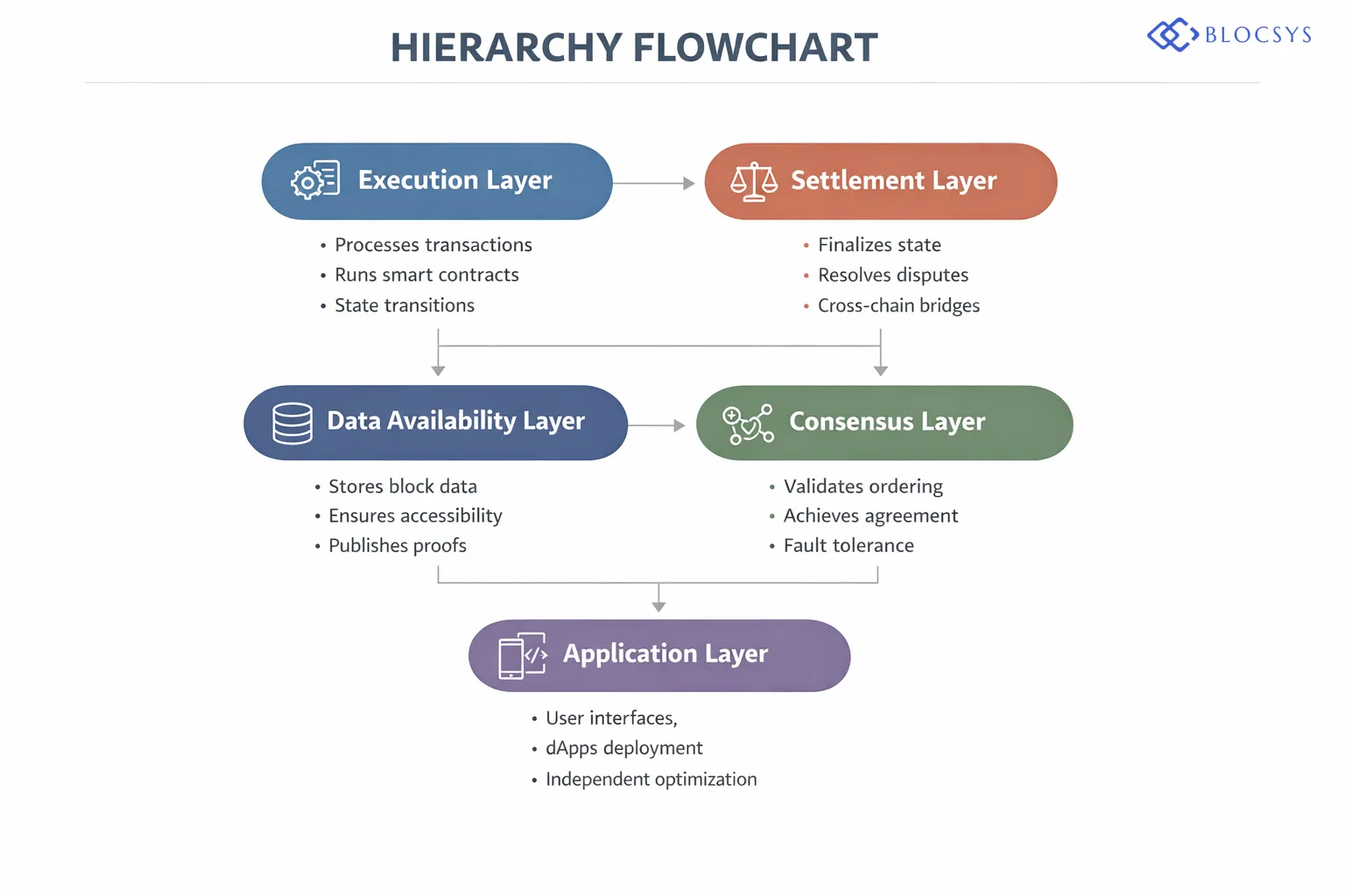 Flow diagram showing Modular Blockchain Architecture layers: Execution Layer → Settlement Layer → Data Availability Layer → Consensus Layer → Application Layer, with labeled arrows showing inter-layer communication protocols and independent optimization pathways