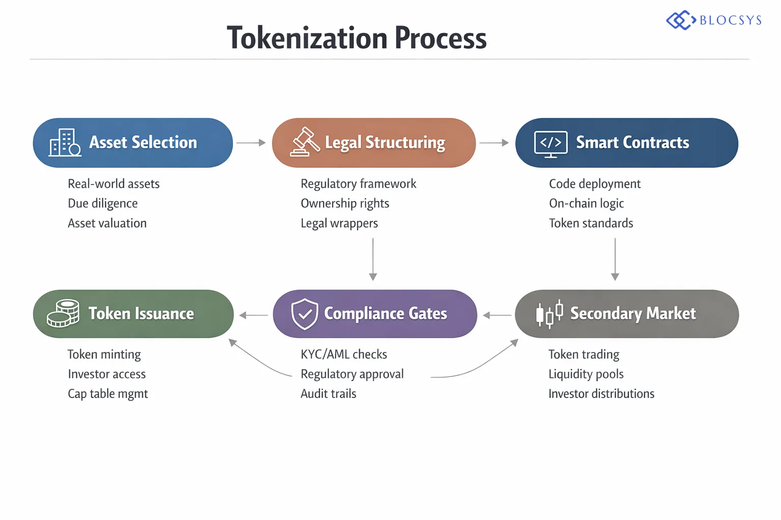 Process flow diagram showing Real-World Asset Tokenization pipeline: Asset Selection → Legal Structuring → Smart Contract Deployment → Token Issuance → Compliance Verification → Secondary Market Trading → Investor Distribution, with regulatory checkpoint gates at key stages