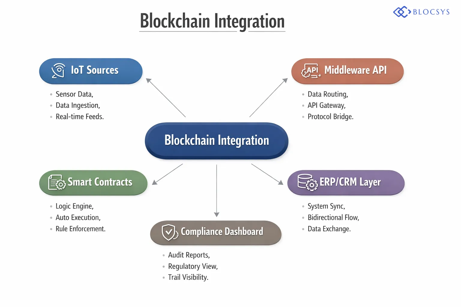 System architecture diagram showing Enterprise Blockchain Integration: IoT Sensors and Data Sources → Middleware API Layer → Smart Contract Engine → Permissioned Blockchain Node Cluster → ERP/CRM Integration Layer → Compliance Reporting Dashboard, with bidirectional data flows and immutable audit trail annotations