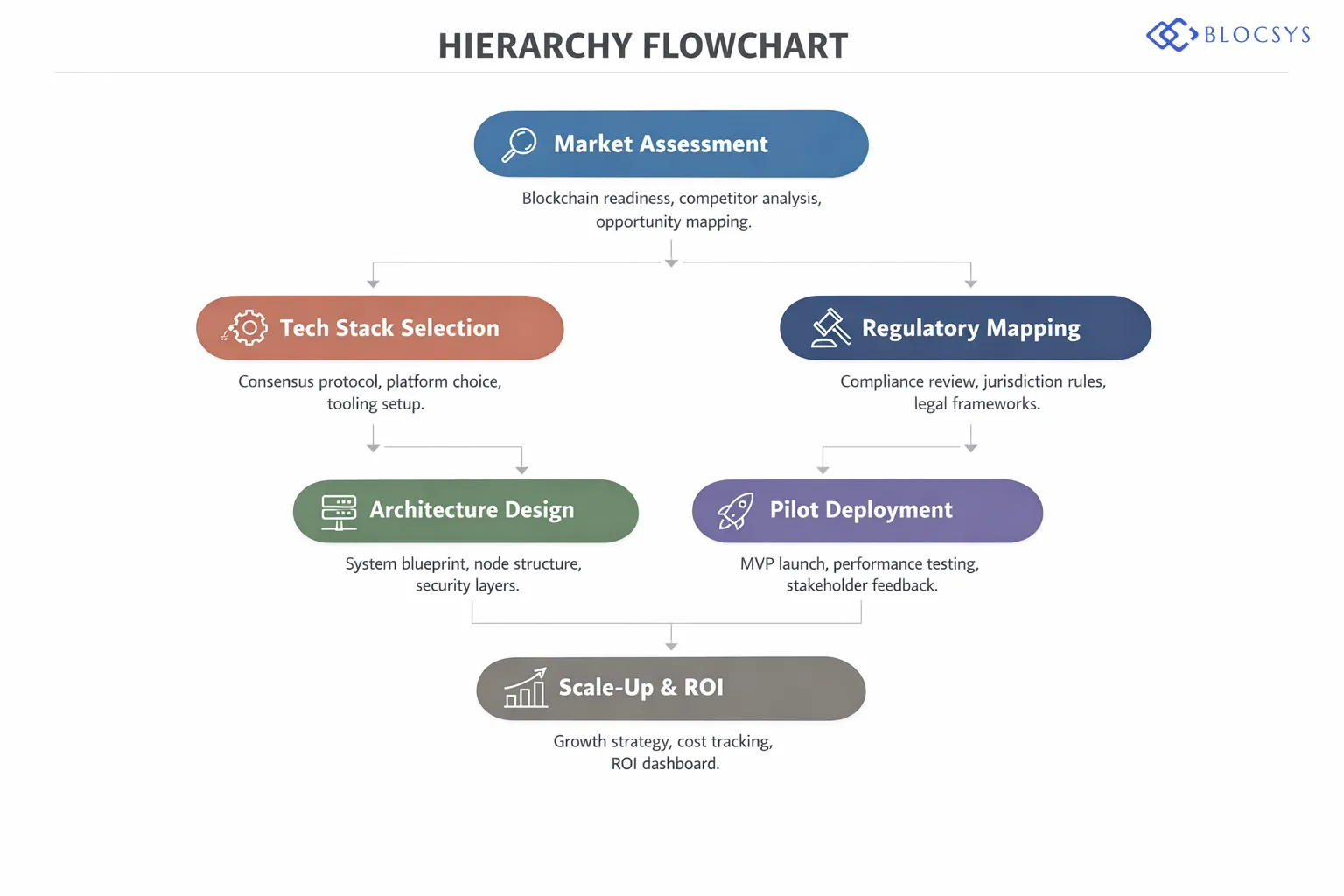 Futuristic Digital Infrastructure flow diagram showing the blockchain consulting engagement lifecycle: Market Assessment → Technology Stack Selection → Regulatory Mapping → Architecture Design → Pilot Deployment → Scale-Up Strategy → ROI Measurement Dashboard