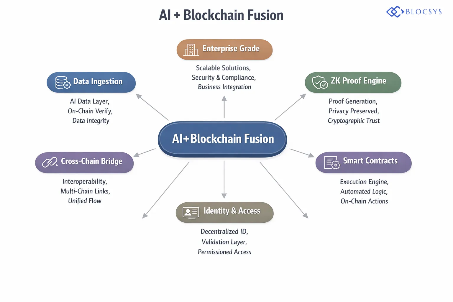 AI + Blockchain Fusion system architecture diagram depicting the technology convergence stack: AI Data Ingestion Layer → On-Chain Verification Module → ZK Proof Generation → Smart Contract Execution Engine → Decentralized Identity Validation → Cross-Chain Interoperability Bridge → Enterprise Output Dashboard