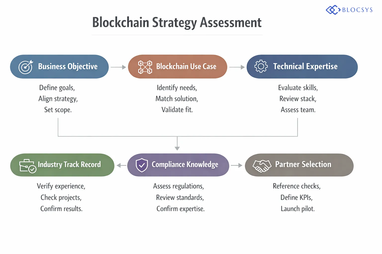 Enterprise + Real-World Integration decision tree showing the partner selection process: Define Business Objective → Identify Blockchain Use Case → Evaluate Technical Expertise → Verify Industry Track Record → Assess Compliance Knowledge → Conduct Reference Checks → Select Blockchain Consulting Partner → Define KPIs → Launch Pilot Project