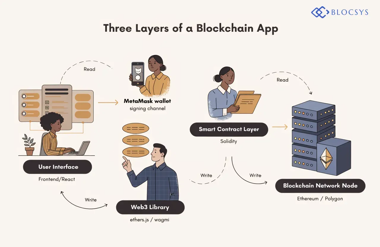 how to build a blockchain app — Architecture flow diagram showing the three-layer blockchain app structure: User Interface (Frontend/React) → Web3 Library (ethers.js / wagmi) → Smart Contract Layer (Solidity) → Blockchain Network Node (Ethereum/Polygon), with a MetaMask wallet signing channel shown as a side connection between the User Interface and Smart Contract Layer, and arrows indicating read vs. write transaction flows