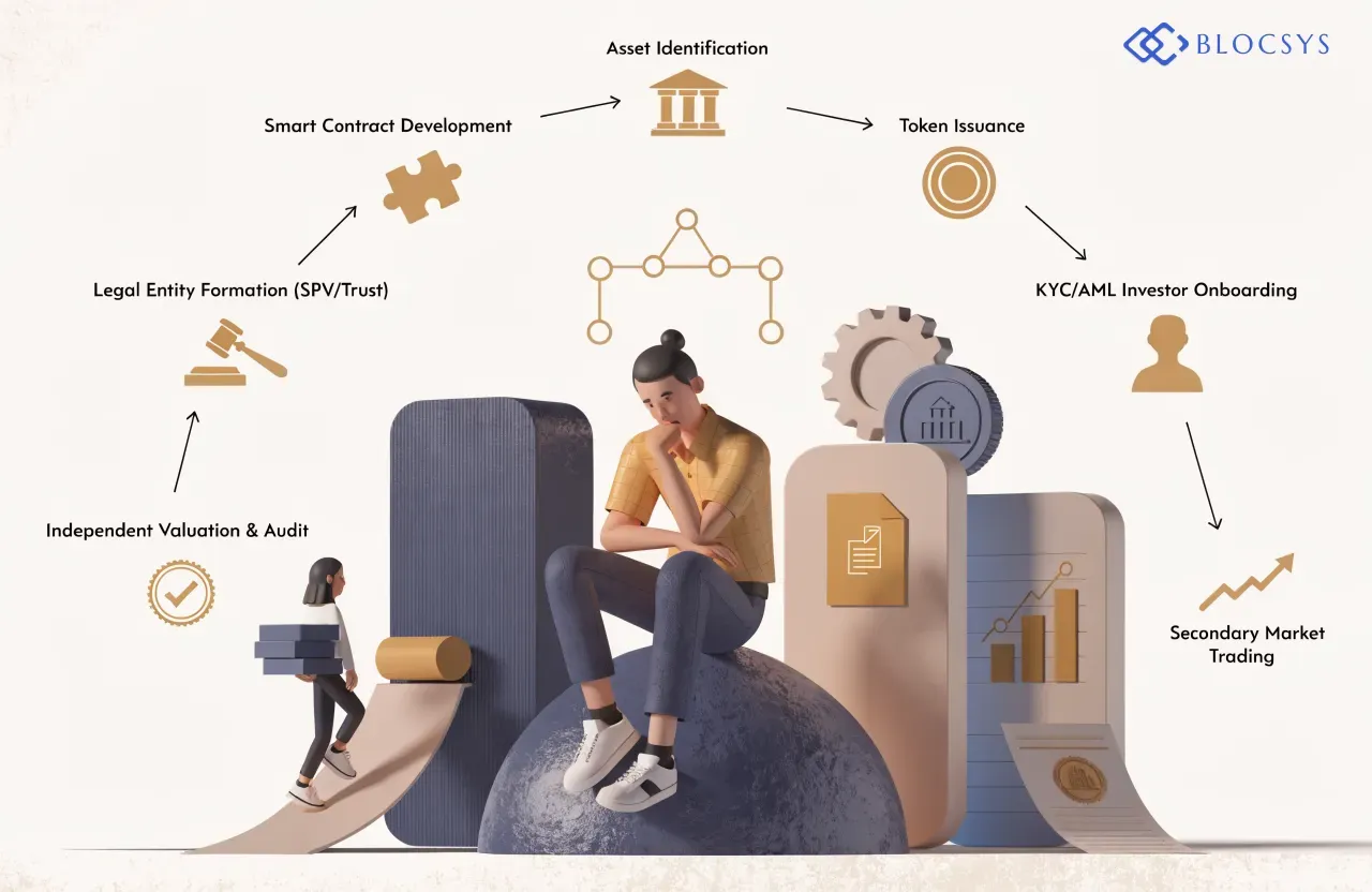 how to tokenize real world assets — Step-by-step process flow diagram: Asset Identification → Legal Entity Formation (SPV/Trust) → Independent Valuation & Audit → Smart Contract Development → Token Issuance → KYC/AML Investor Onboarding → Secondary Market Trading