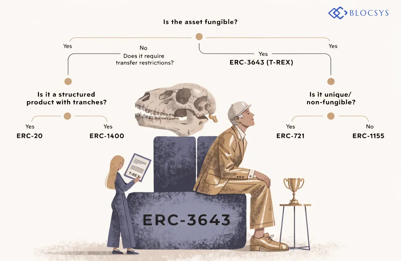 how to tokenize real world assets — Decision tree diagram for token standard selection: Is the asset fungible? → Yes → Does it require transfer restrictions? → Yes → ERC-3643 (T-REX) / No → ERC-20. Is it a structured product with tranches? → ERC-1400. Is it unique/non-fungible? → ERC-721 or ERC-1155