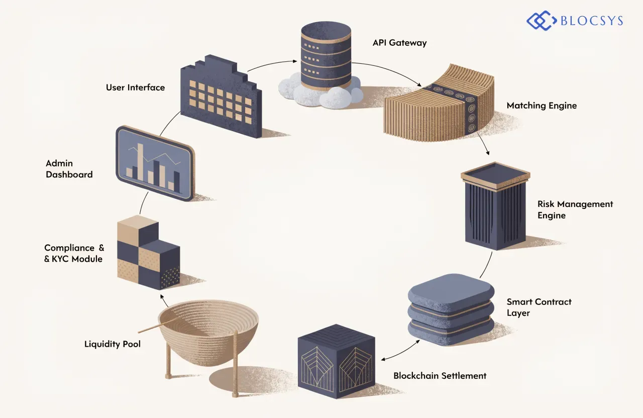 Blocsys — Architecture flow diagram showing the core components of a crypto futures exchange: User Interface → API Gateway → Matching Engine → Risk Management Engine → Smart Contract Layer → Blockchain Settlement → Liquidity Pool → Compliance & KYC Module → Admin Dashboard