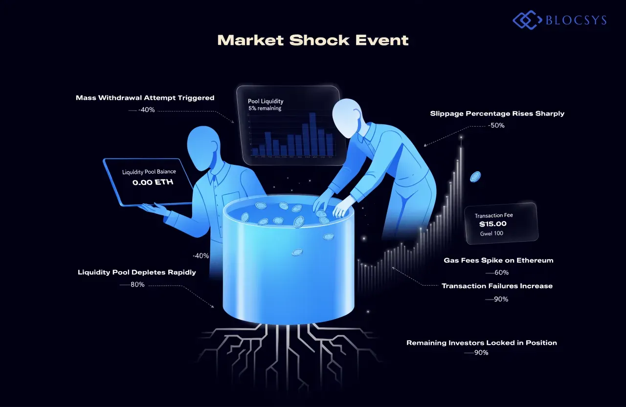 defi investment risks — Process flow showing DeFi liquidity crisis cascade: Market Shock Event → Mass Withdrawal Attempt Triggered → Liquidity Pool Depletes Rapidly → Slippage Percentage Rises Sharply → Gas Fees Spike on Ethereum → Transaction Failures Increase → Remaining Investors Locked in Position, with estimated percentage loss magnitude shown at each stage