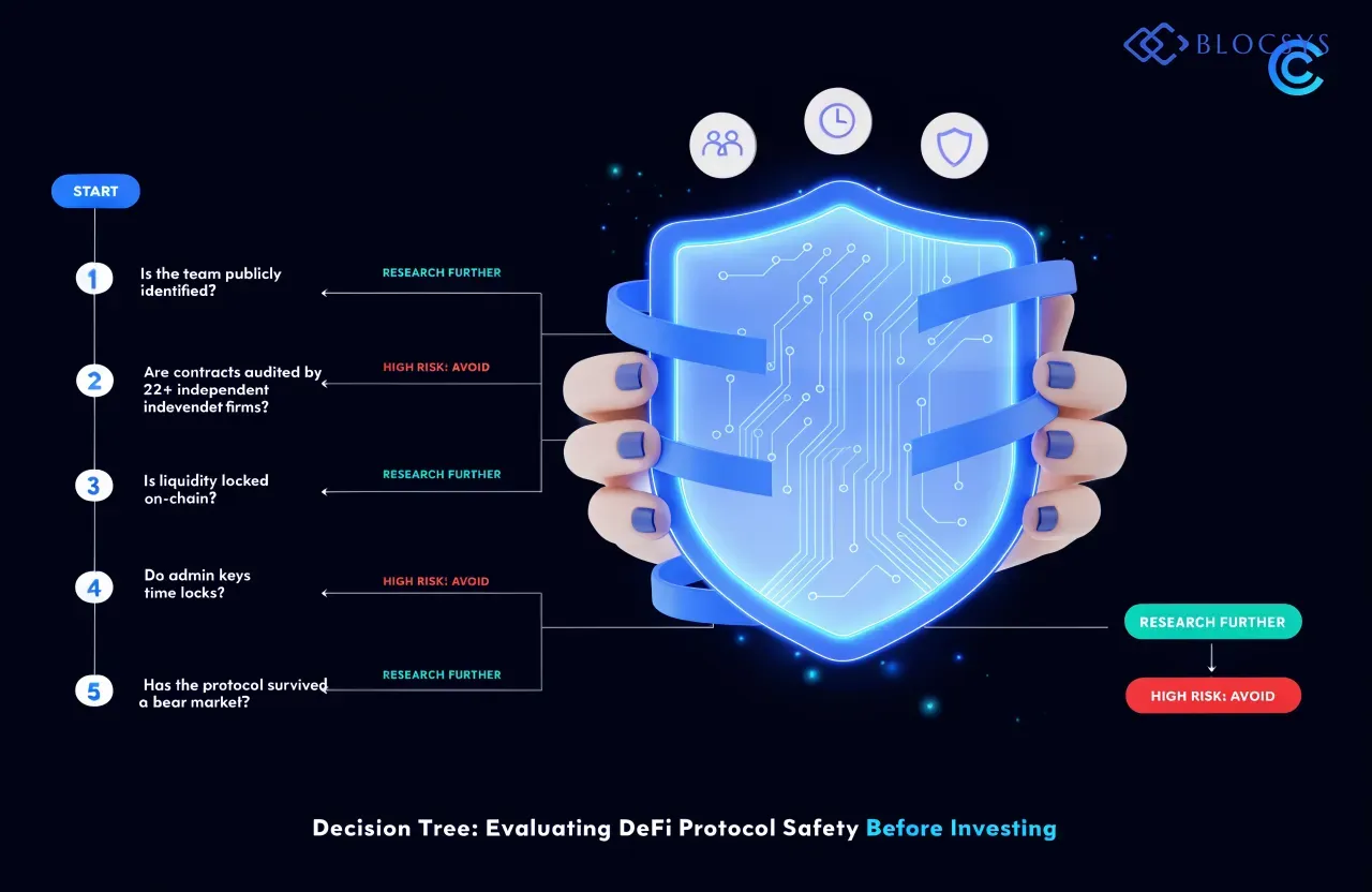 defi investment risks — Decision tree for evaluating DeFi protocol safety before investing: START → Is the team publicly identified? → Are contracts audited by 2+ independent firms? → Is liquidity locked on-chain? → Do admin keys have time locks? → Has the protocol survived a bear market? → RESEARCH FURTHER (green path) or HIGH RISK: AVOID (red path) branching from each node