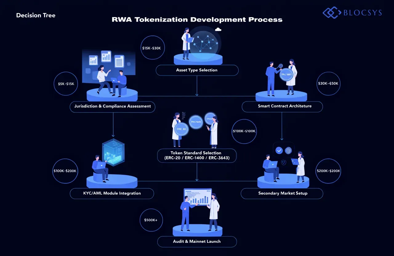 Prediction market development cost — Decision tree diagram for RWA Tokenization development: Asset Type Selection → Jurisdiction & Compliance Assessment → Token Standard Selection (ERC-20 / ERC-1400 / ERC-3643) → Smart Contract Architecture → KYC/AML Module Integration → Secondary Market Setup → Audit & Mainnet Launch, with cost range indicators at each decision node