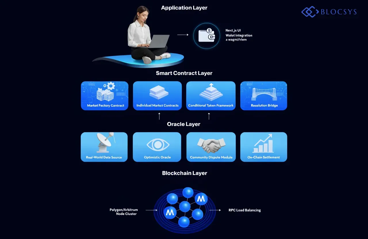 How to Build a — Four-layer architecture flow diagram for a prediction market platform: Application Layer (Next.js UI + Wallet Integration via wagmi/viem) → Smart Contract Layer (Market Factory Contract → Individual Market Contracts → Conditional Token Framework → Resolution Bridge) → Oracle Layer (Real-World Data Source → Optimistic Oracle → Community Dispute Module → On-Chain Settlement) → Blockchain Layer (Polygon/Arbitrum Node Cluster with RPC Load Balancing)