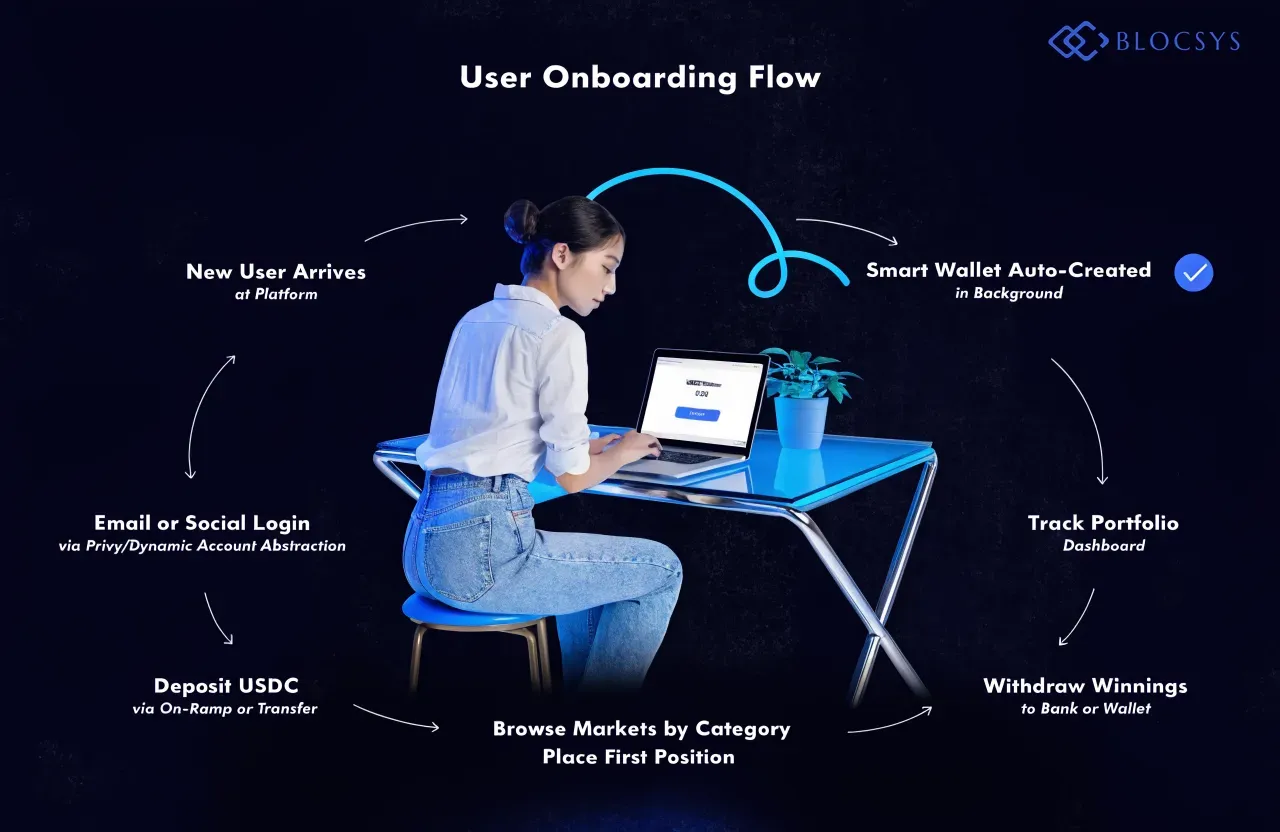 How to Build a — User onboarding flow diagram showing conversion funnel: New User Arrives at Platform → Email or Social Login (via Privy/Dynamic Account Abstraction) → Smart Wallet Auto-Created in Background → Deposit USDC via On-Ramp or Transfer → Browse Markets by Category → Place First Position → Track Portfolio Dashboard → Withdraw Winnings to Bank or Wallet