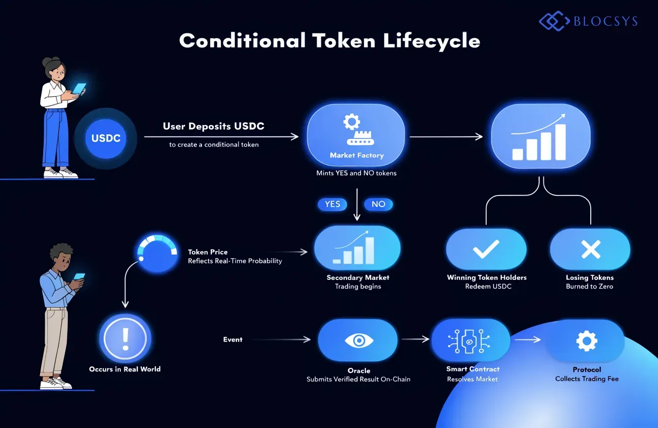 How to Build a — Conditional token lifecycle flow diagram: User Deposits USDC → Market Factory Mints YES Tokens and NO Tokens → Secondary Market Trading Begins (Token Price Reflects Real-Time Probability) → Event Occurs in Real World → Oracle Submits Verified Result On-Chain → Smart Contract Resolves Market → Winning Token Holders Redeem USDC → Losing Tokens Burn to Zero → Protocol Collects Trading Fee