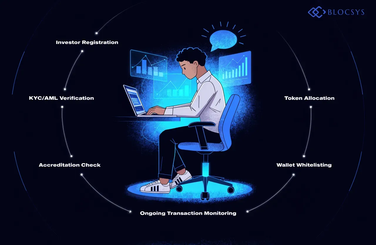 Equity tokenization platform development — [Flow diagram showing investor onboarding and compliance workflow: Investor Registration → KYC/AML Verification → Accreditation Check → Wallet Whitelisting → Token Allocation → Ongoing Transaction Monitoring]