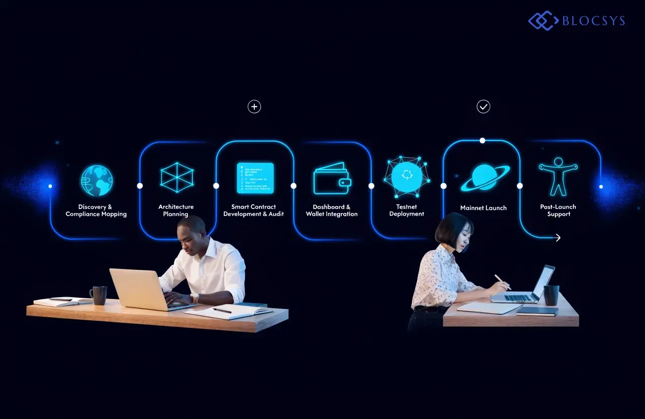 Equity tokenization platform development — [Flow diagram showing platform implementation roadmap: Discovery & Compliance Mapping → Architecture Planning → Smart Contract Development & Audit → Dashboard & Wallet Integration → Testnet Deployment → Mainnet Launch → Post-Launch Support]