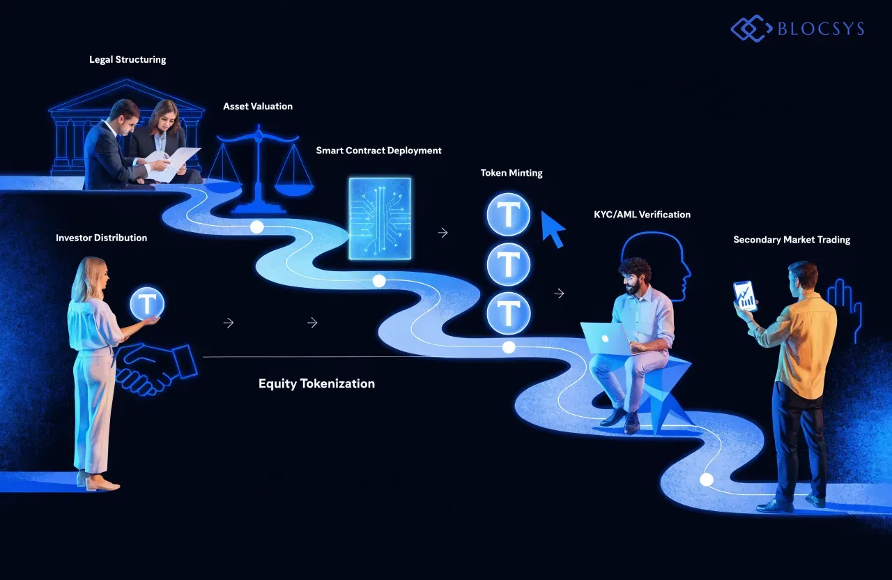 Tokenized Equity — Flow diagram showing the equity tokenization process: Legal Structuring → Asset Valuation → Smart Contract Deployment → Token Minting → KYC/AML Verification → Investor Distribution → Secondary Market Trading