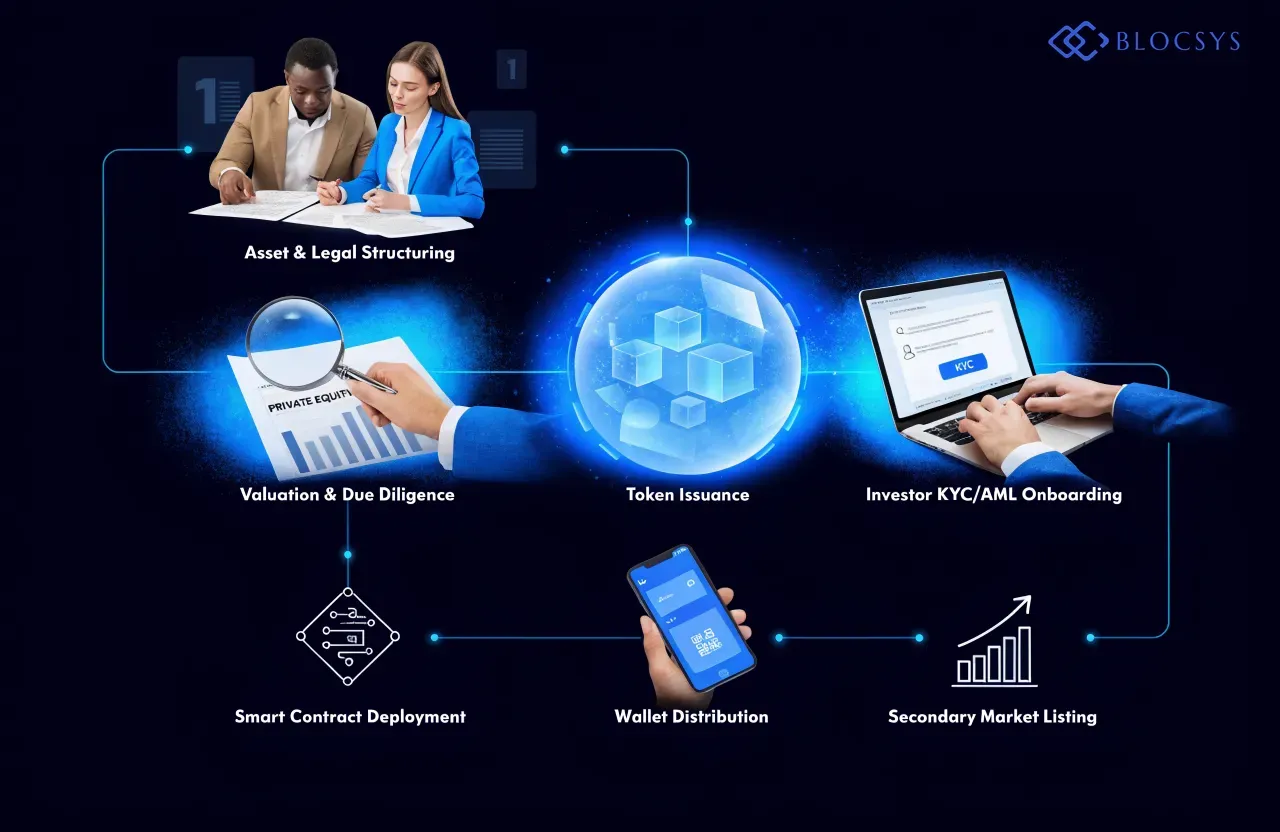Private Equity Tokenization — [Flow diagram showing the private equity tokenization process: Asset & Legal Structuring → Valuation & Due Diligence → Smart Contract Deployment → Token Issuance → Investor KYC/AML Onboarding → Wallet Distribution → Secondary Market Listing]