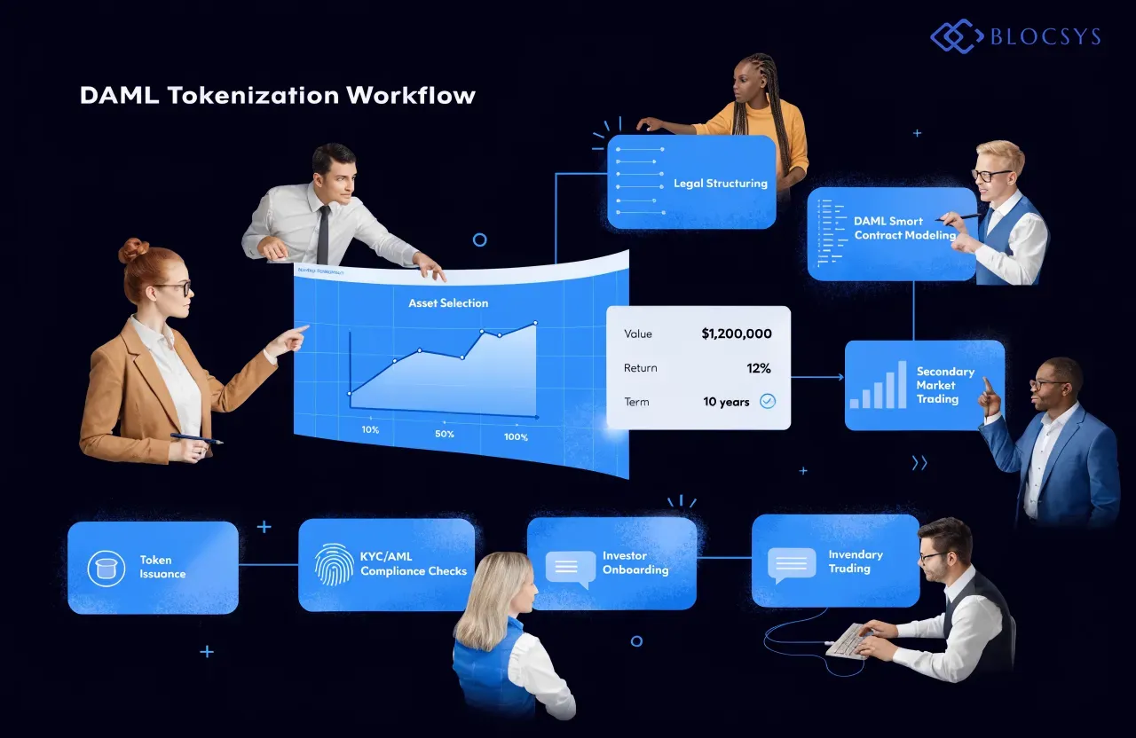 DAML — [Flow diagram showing DAML tokenization workflow: Asset Selection → Legal Structuring → DAML Smart Contract Modeling → KYC/AML Compliance Checks → Token Issuance → Investor Onboarding → Secondary Market Trading]