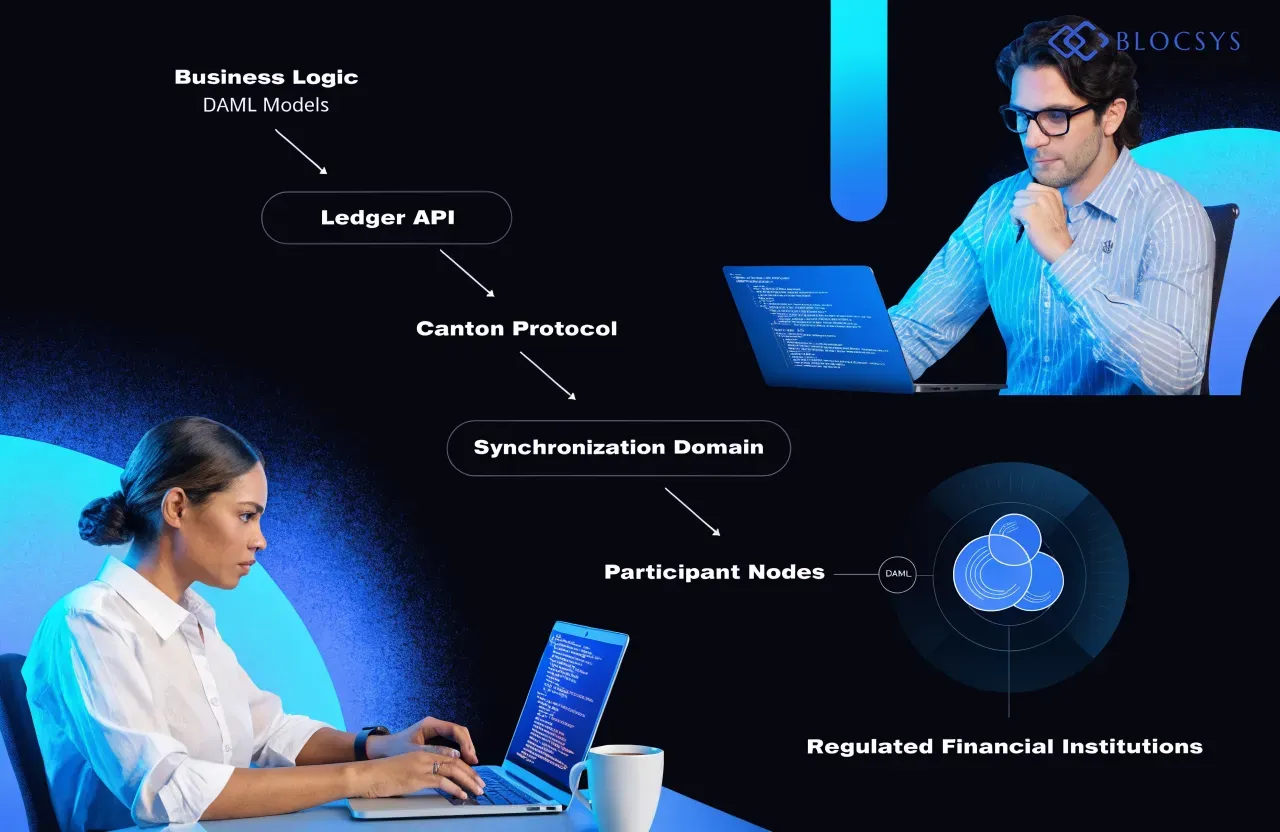 DAML — [Flow diagram showing DAML architecture layers: Business Logic (DAML Models) → Ledger API → Canton Protocol → Synchronization Domain → Participant Nodes → Regulated Financial Institutions]