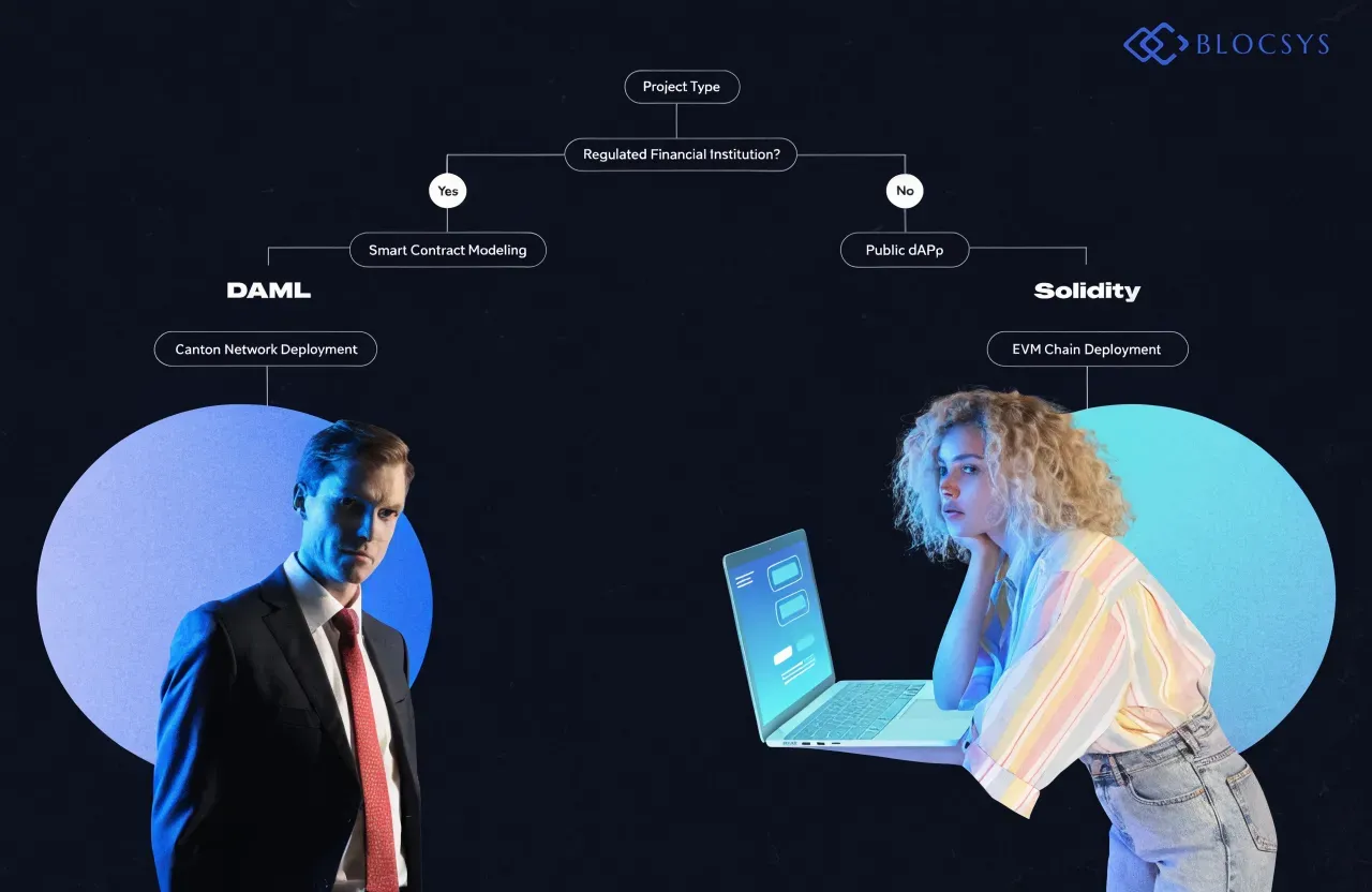 DAML — [Flow diagram comparing DAML vs Solidity decision path: Project Type → Regulated Financial Institution? → Yes: DAML Smart Contract Modeling → Canton Network Deployment | No: Public dApp → Solidity → EVM Chain Deployment]
