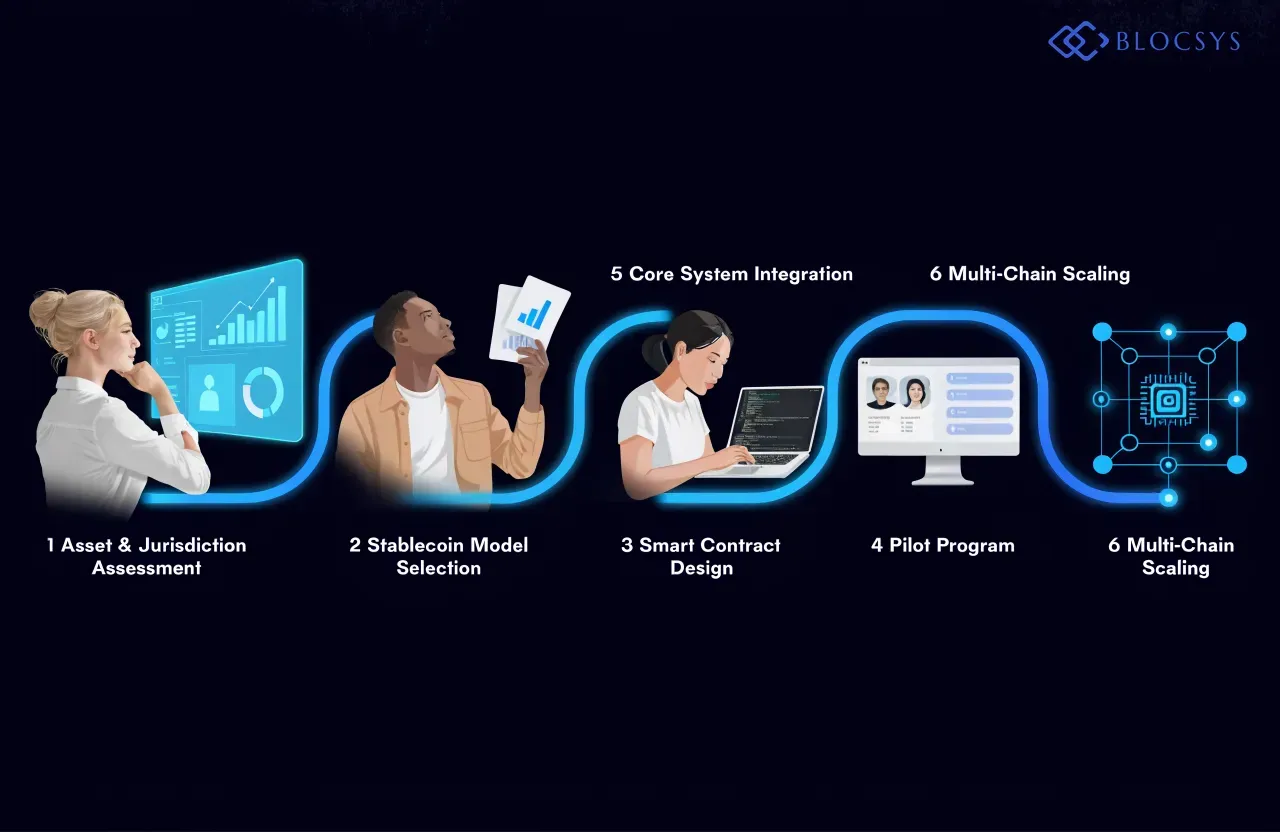 Stablecoin Settlement Infrastructure — [Flow diagram showing implementation roadmap: Asset & Jurisdiction Assessment → Stablecoin Model Selection → Smart Contract Design → Pilot Program → Core System Integration → Multi-Chain Scaling]