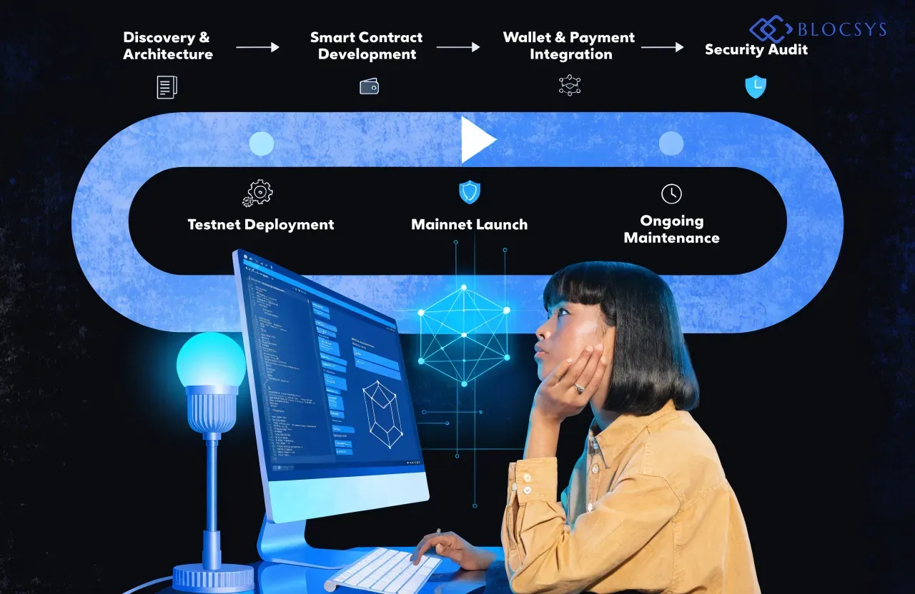 Stablecoin — Flow diagram showing the stablecoin platform development lifecycle: Discovery & Architecture → Smart Contract Development → Wallet & Payment Integration → Security Audit → Testnet Deployment → Mainnet Launch → Ongoing Maintenance