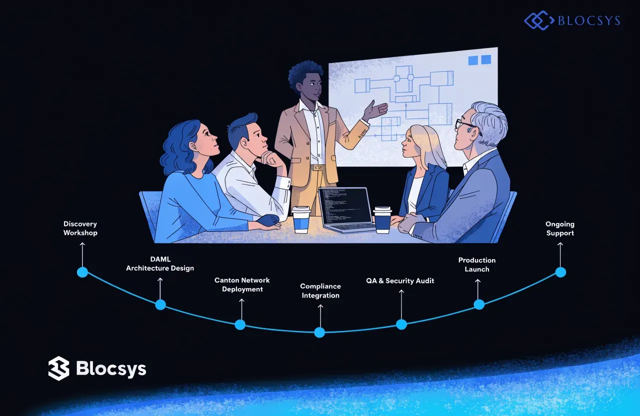 DAML — Flow diagram showing Blocsys tokenization platform delivery process: Discovery Workshop → DAML Architecture Design → Canton Network Deployment → Compliance Integration → QA & Security Audit → Production Launch → Ongoing Support