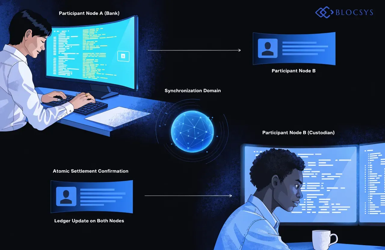 DAML — Flow diagram showing Canton Network architecture: Participant Node A (Bank) → Synchronization Domain → Participant Node B (Custodian) → Atomic Settlement Confirmation → Ledger Update on Both Nodes