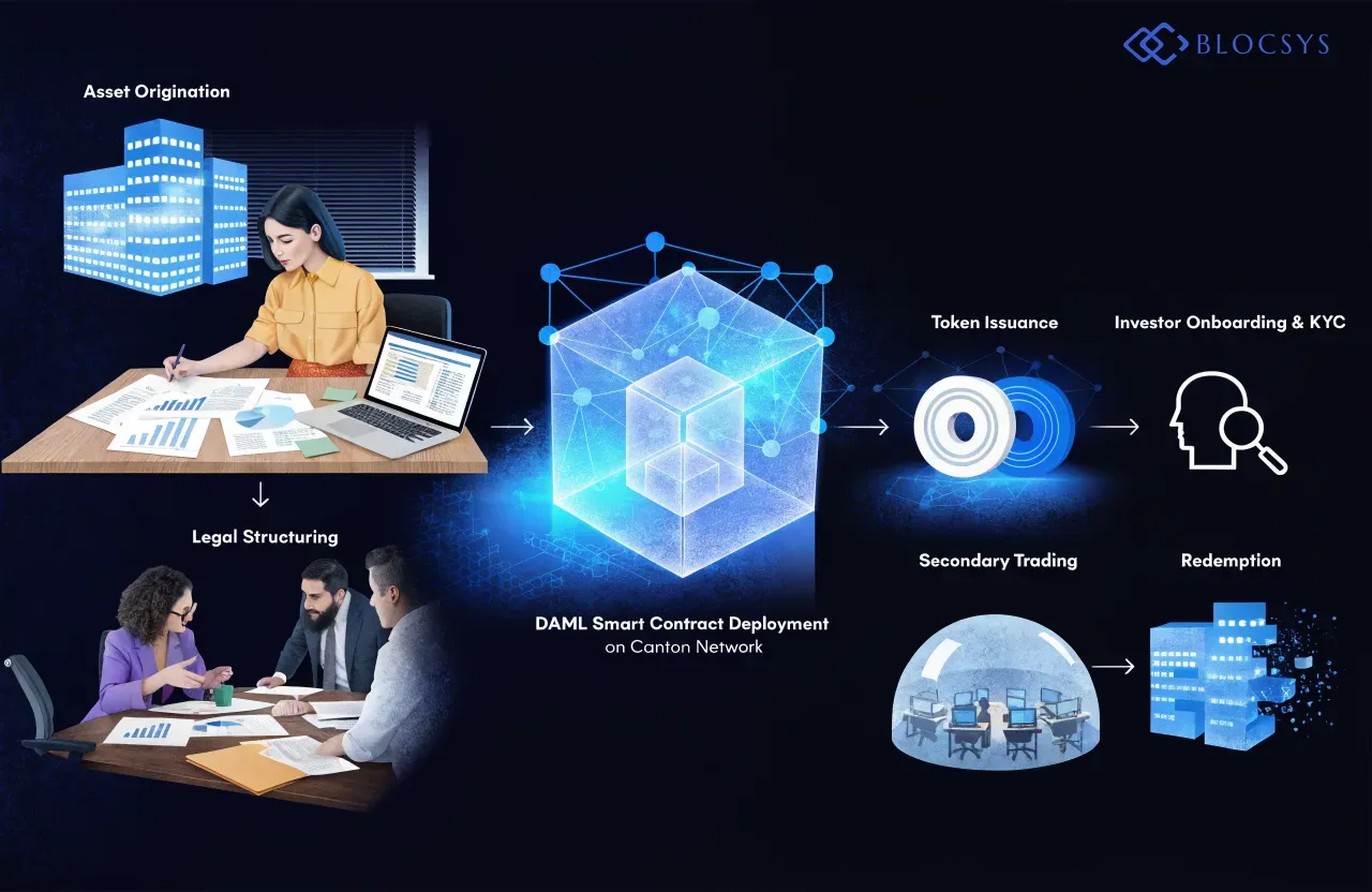 DAML — Flow diagram showing asset tokenization lifecycle: Asset Origination → Legal Structuring → DAML Smart Contract Deployment on Canton Network → Token Issuance → Investor Onboarding & KYC → Secondary Trading → Redemption