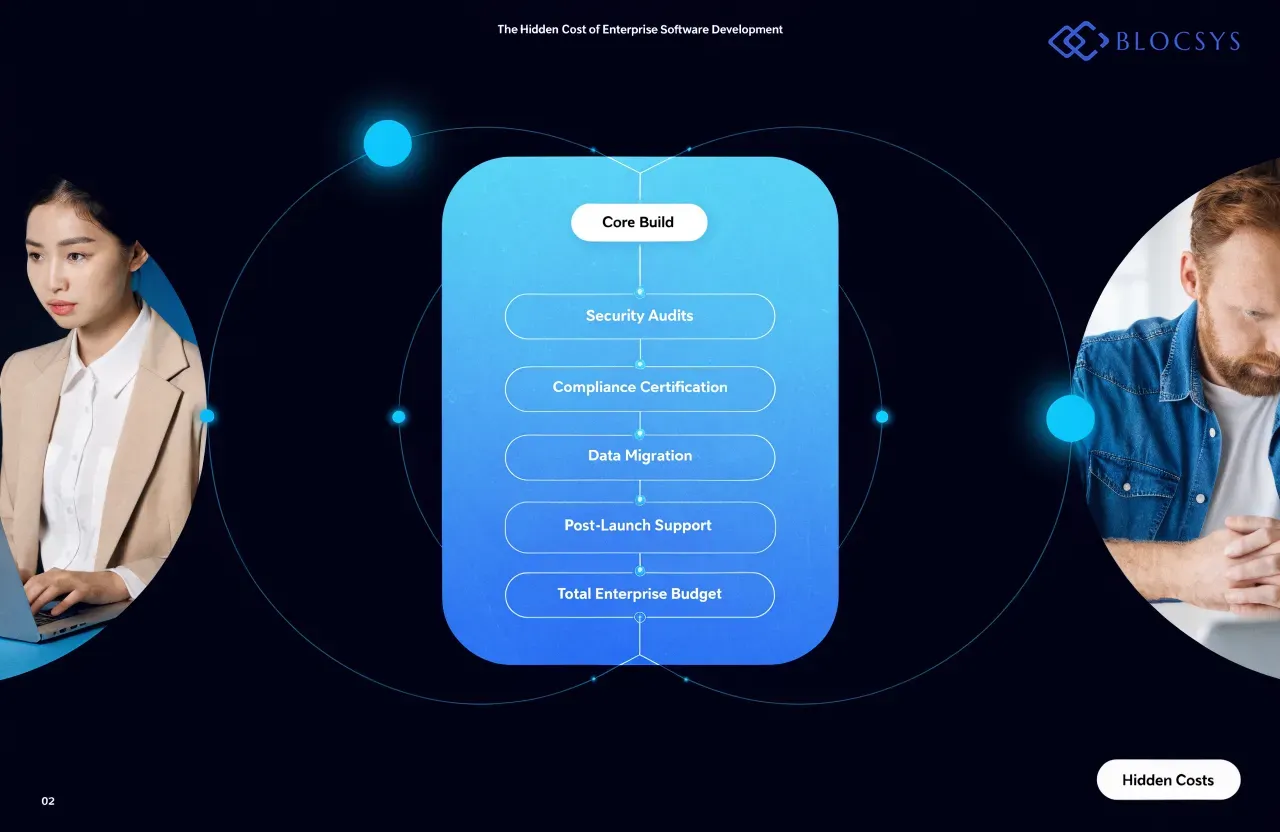 Software development cost estimator — Decision tree diagram showing hidden software development cost categories: Core Build → Security Audits → Compliance Certification → Data Migration → Post-Launch Support → Total Enterprise Budget