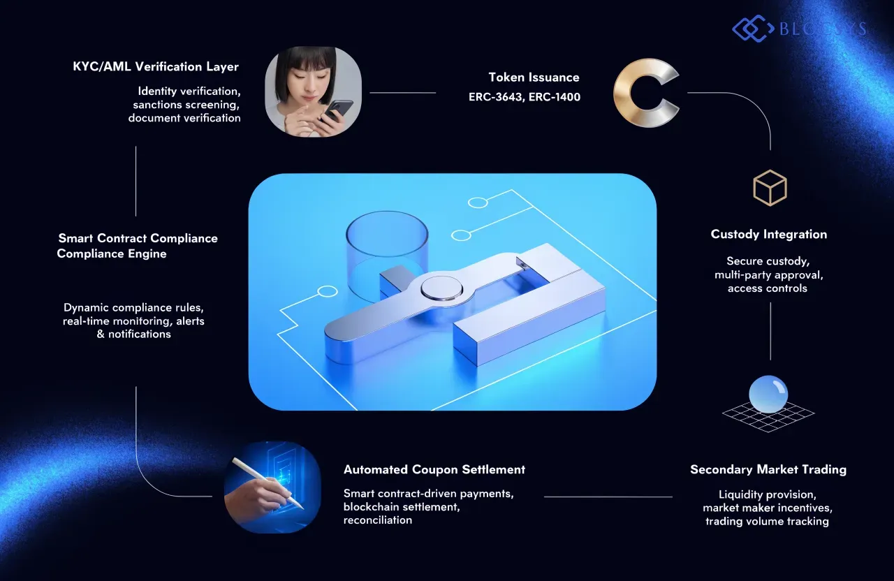 Smart Contracts — [Flow diagram showing platform feature architecture: KYC/AML Verification Layer → Smart Contract Compliance Engine → Token Issuance (ERC-3643/ERC-1400) → Custody Integration → Secondary Market Trading → Automated Coupon Settlement]