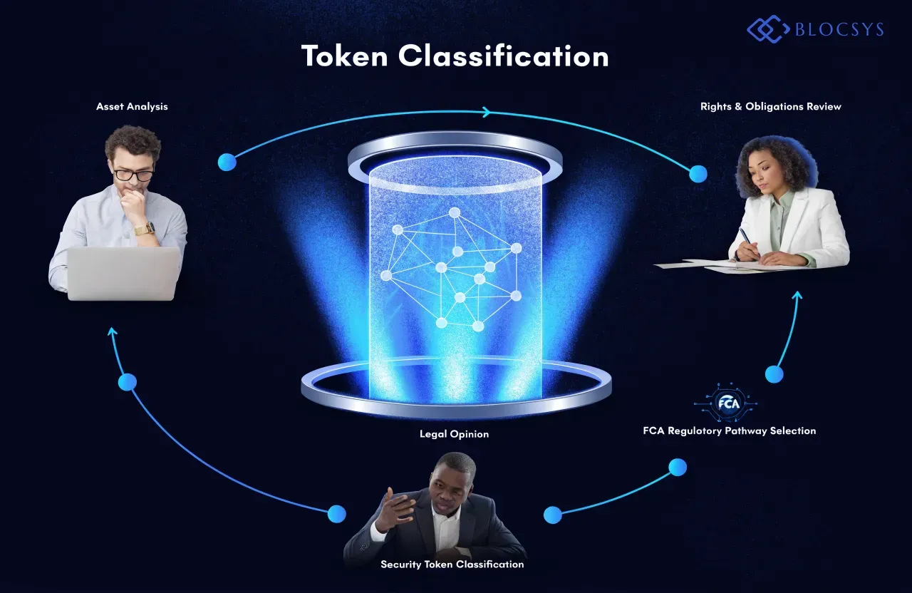 FCA Compliance — Flow diagram showing token classification process: Asset Analysis → Rights & Obligations Review → Legal Opinion → Security Token Classification → FCA Regulatory Pathway Selection