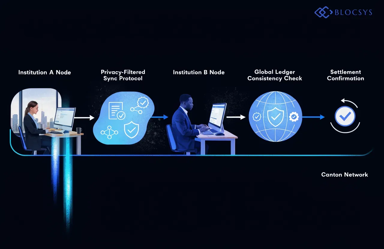 DAML blockchain development — [Flow diagram showing Canton Network's synchronization model: Institution A Node → Privacy-Filtered Sync Protocol → Institution B Node → Global Ledger Consistency Check → Settlement Confirmation]