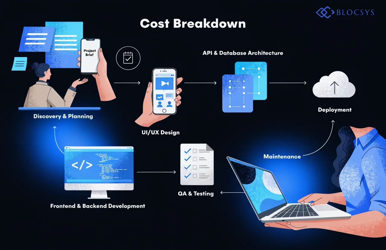 Software development cost breakdown — [Flow diagram showing the software development cost breakdown process: Discovery & Planning → UI/UX Design → Frontend & Backend Development → API & Database Architecture → QA & Testing → Deployment → Maintenance]