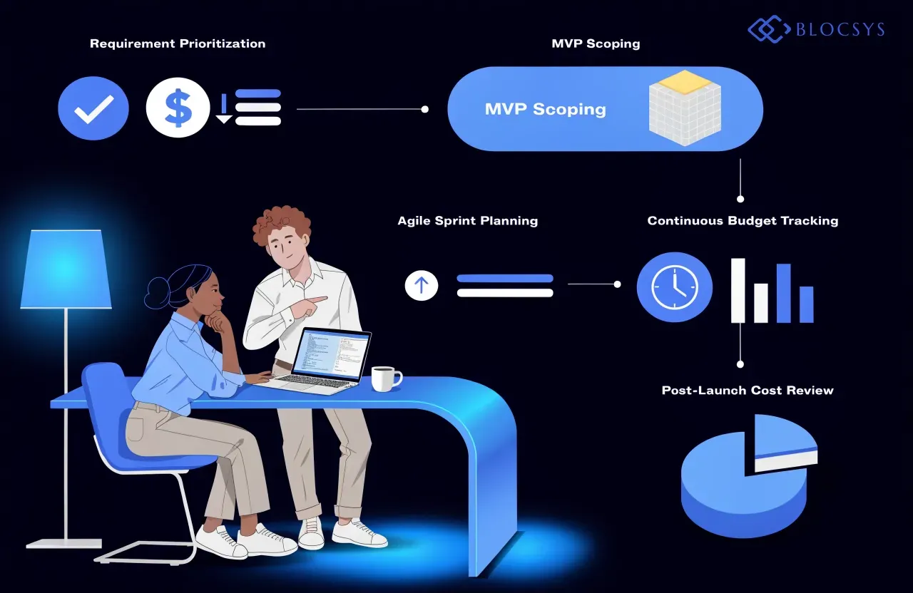Software development cost breakdown — [Flow diagram showing software cost optimization workflow: Requirement Prioritization → MVP Scoping → Agile Sprint Planning → Continuous Budget Tracking → Post-Launch Cost Review]